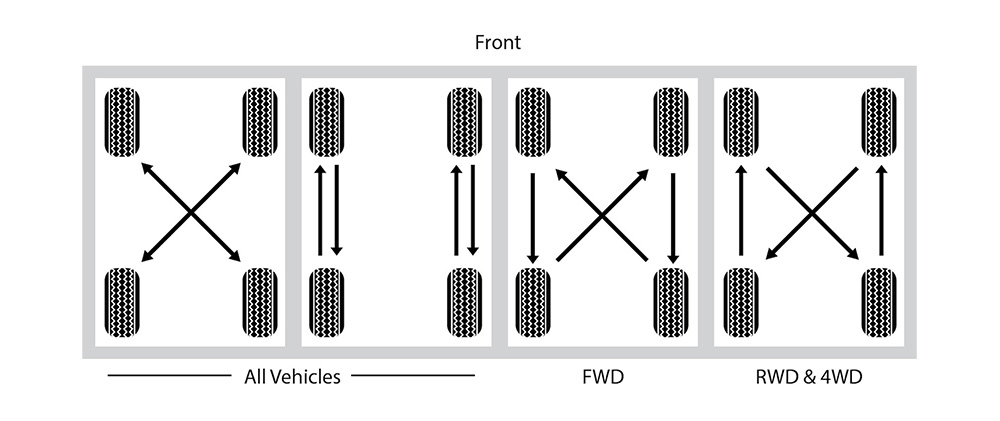 A detailed diagram showcasing various tire rotation patterns, suitable for different vehicle types